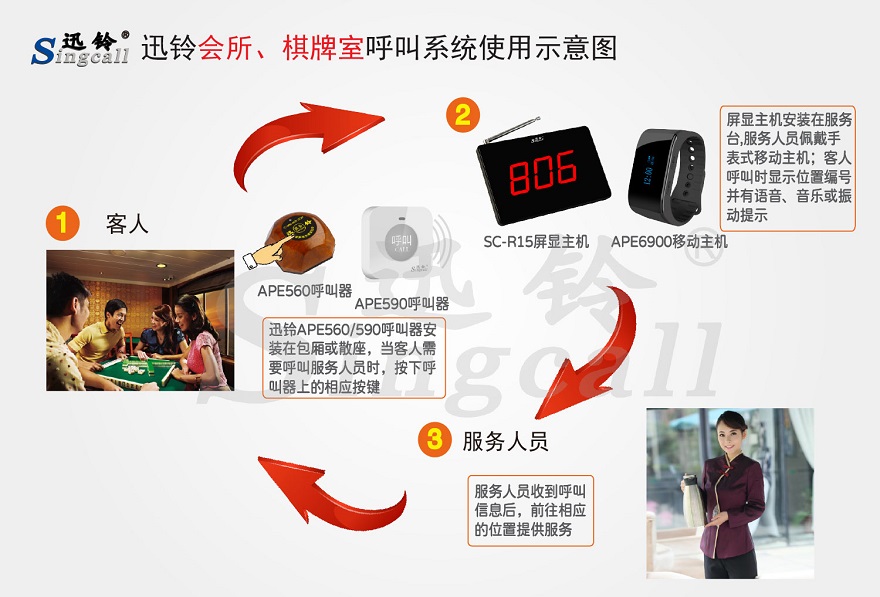 迅鈴會(huì)所、棋牌室無線呼叫系統(tǒng)解決方案